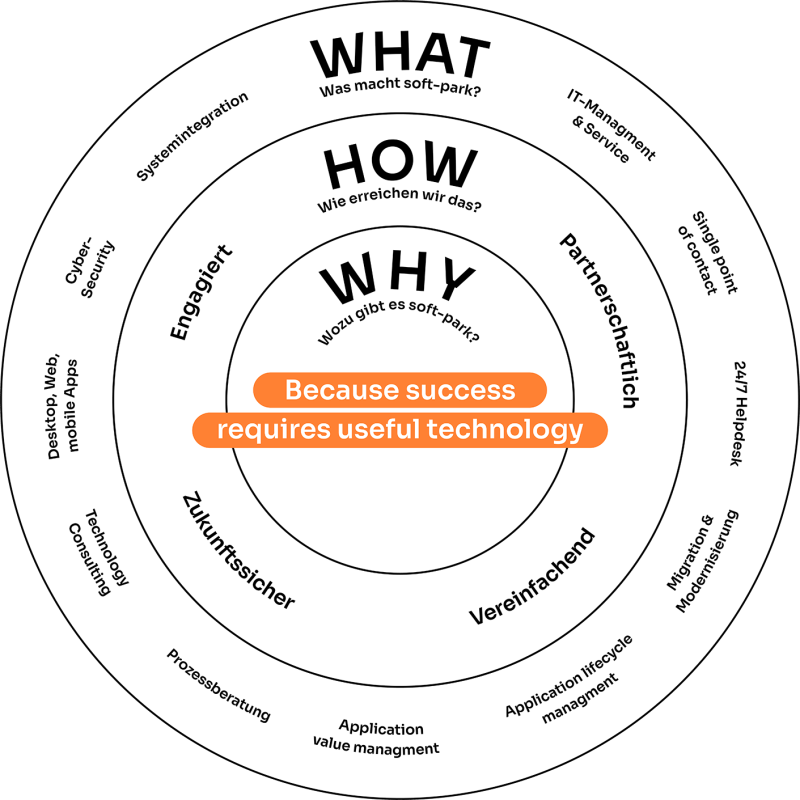 Golden-Circle-Diagramm von soft-park